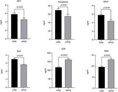 Effects of High-Fructose Corn Syrup on Bone Health and Gastrointestinal Microbiota in Growing Male Mice